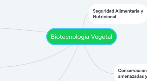 Mind Map: Biotecnología Vegetal