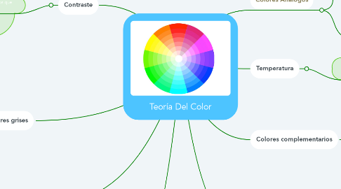 Mind Map: Teoría Del Color