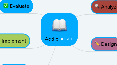 Mind Map: Addie