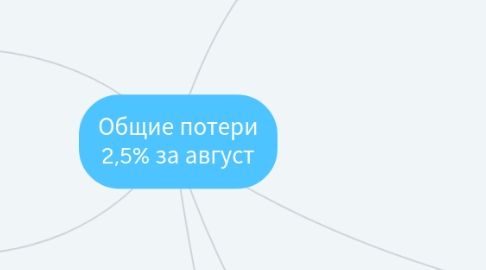 Mind Map: Общие потери 2,5% за август