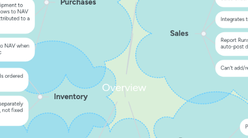 Mind Map: Overview