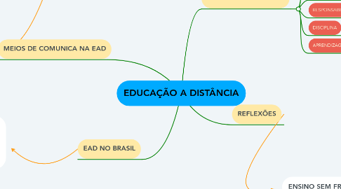 Mind Map: EDUCAÇÃO A DISTÂNCIA