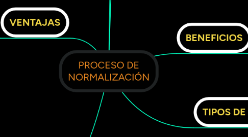 Mind Map: PROCESO DE NORMALIZACIÓN