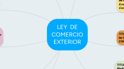 Mind Map: LEY DE COMERCIO EXTERIOR