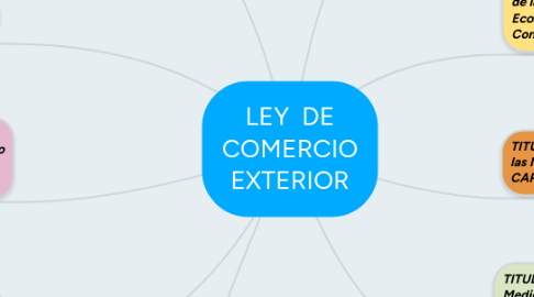 Mind Map: LEY  DE COMERCIO EXTERIOR