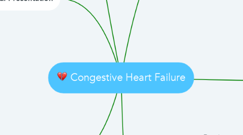 Mind Map: Congestive Heart Failure