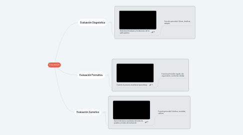 Mind Map: EVALUACIÓN