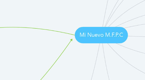 Mind Map: Mi Nuevo M.F.P.C