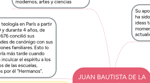 Mind Map: JUAN BAUTISTA DE LA SALLE