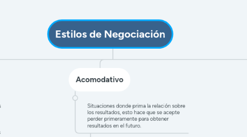 Mind Map: Estilos de Negociación