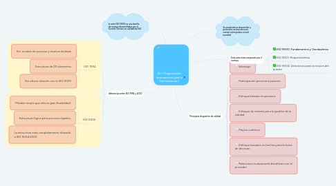 Mind Map: ISO (Organización Internacional para la Normalización)