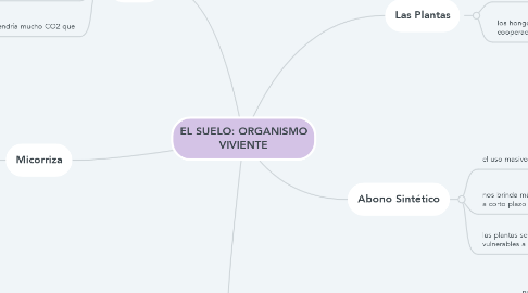 Mind Map: EL SUELO: ORGANISMO VIVIENTE