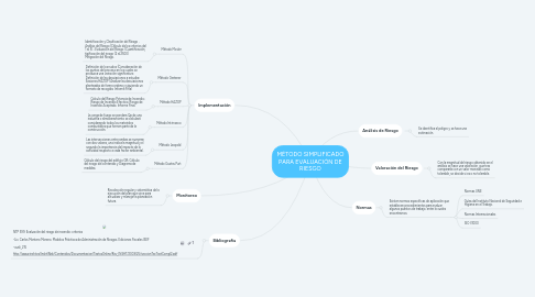 Mind Map: MÉTODO SIMPLIFICADO PARA EVALUACIÓN DE RIESGO