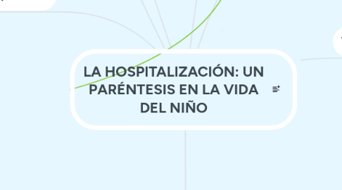 Mind Map: LA HOSPITALIZACIÓN: UN PARÉNTESIS EN LA VIDA DEL NIÑO