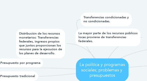Mind Map: La política y programas sociales; problemas y  presupuestos