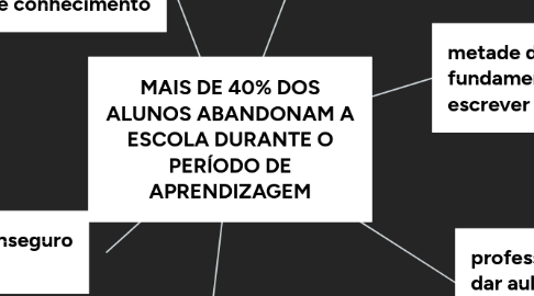 Mind Map: MAIS DE 40% DOS ALUNOS ABANDONAM A ESCOLA DURANTE O PERÍODO DE APRENDIZAGEM