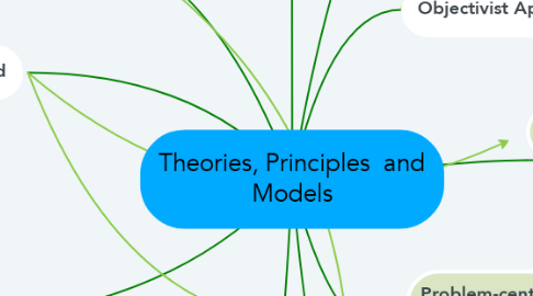 Mind Map: Theories, Principles  and Models