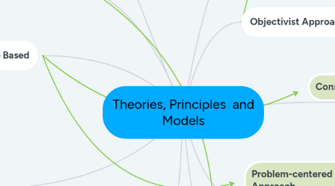 Mind Map: Theories, Principles and Models