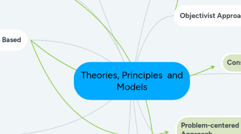 Mind Map: Theories, Principles  and Models