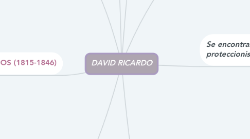 Mind Map: DAVID RICARDO