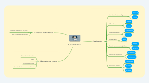 Mind Map: CONTRATO