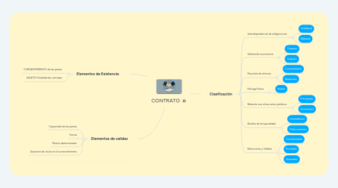 Mind Map: CONTRATO