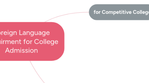 Mind Map: Foreign Language Requirment for College Admission