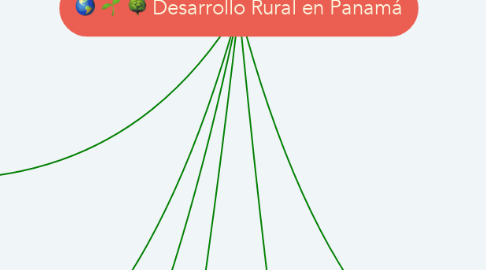 Mind Map: Desarrollo Rural en Panamá
