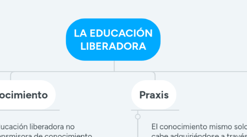 Mind Map: LA EDUCACIÓN LIBERADORA