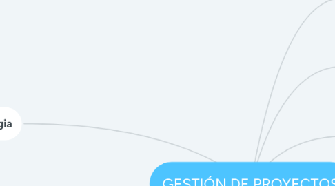 Mind Map: GESTIÓN DE PROYECTOS