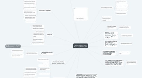 Mind Map: Política de Salud Mental. Resolución 4886 de 2018