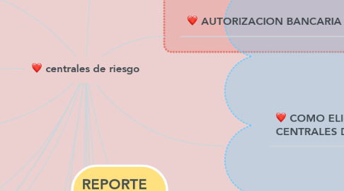 Mind Map: centrales de riesgo