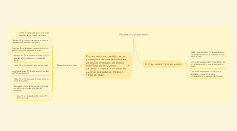 Mind Map: Movimiento ondulatorio