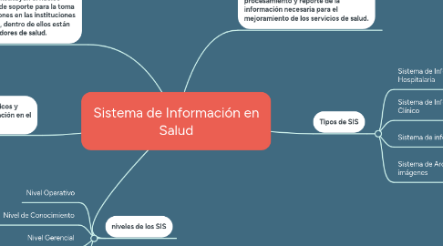 Mind Map: Sistema de Información en Salud