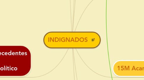 Mind Map: INDIGNADOS