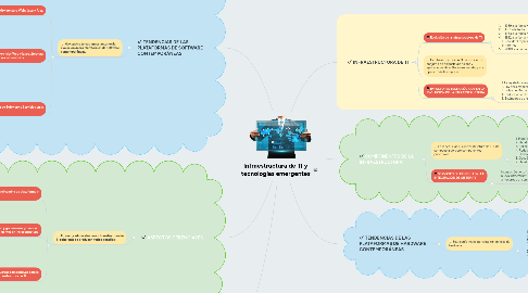 Mind Map: Infraestructura de TI y tecnologías emergentes