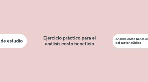 Mind Map: Políticas, programas y niveles de gobierno