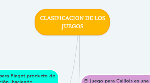 Mind Map: CLASIFICACION DE LOS JUEGOS