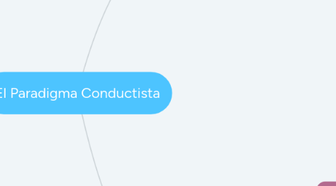 Mind Map: El Paradigma Conductista