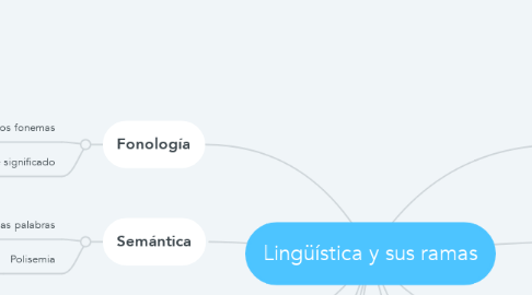 Mind Map: Lingüística y sus ramas