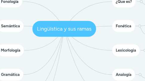 Mind Map: Lingüística y sus ramas