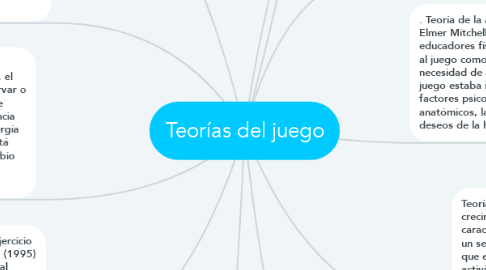 Mind Map: Teorías del juego