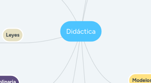 Mind Map: Didáctica