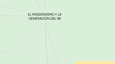 Mind Map: EL MODERNISMO Y LA GENERACIÓN DEL 98