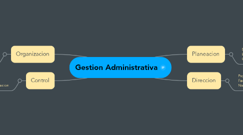 Mind Map: Gestion Administrativa