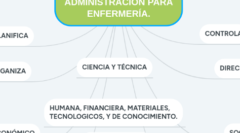 Mind Map: EVOLUCIÓN DE LA DE LA ADMINISTRACIÓN PARA ENFERMERÍA.