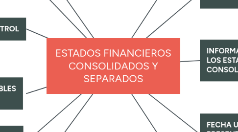 Mind Map: ESTADOS FINANCIEROS CONSOLIDADOS Y SEPARADOS