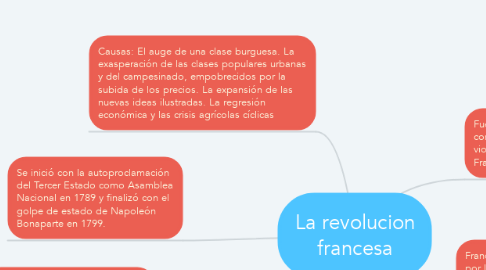 Mind Map: La revolucion francesa