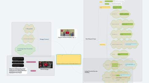 Mind Map: PELAYANAN SATU ATAP POLDA METRO JAYA (Kelompok badik Latsar agkt. 36)
