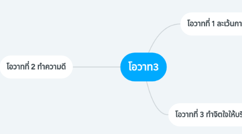 Mind Map: โอวาท3